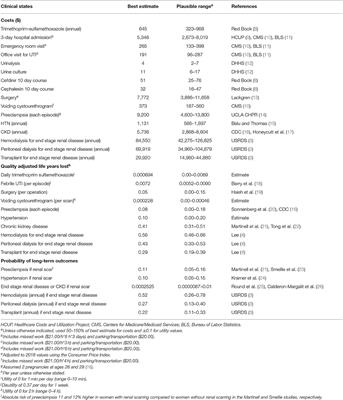 Cost-Utility of Antimicrobial Prophylaxis for Treatment of Children With Vesicoureteral Reflux